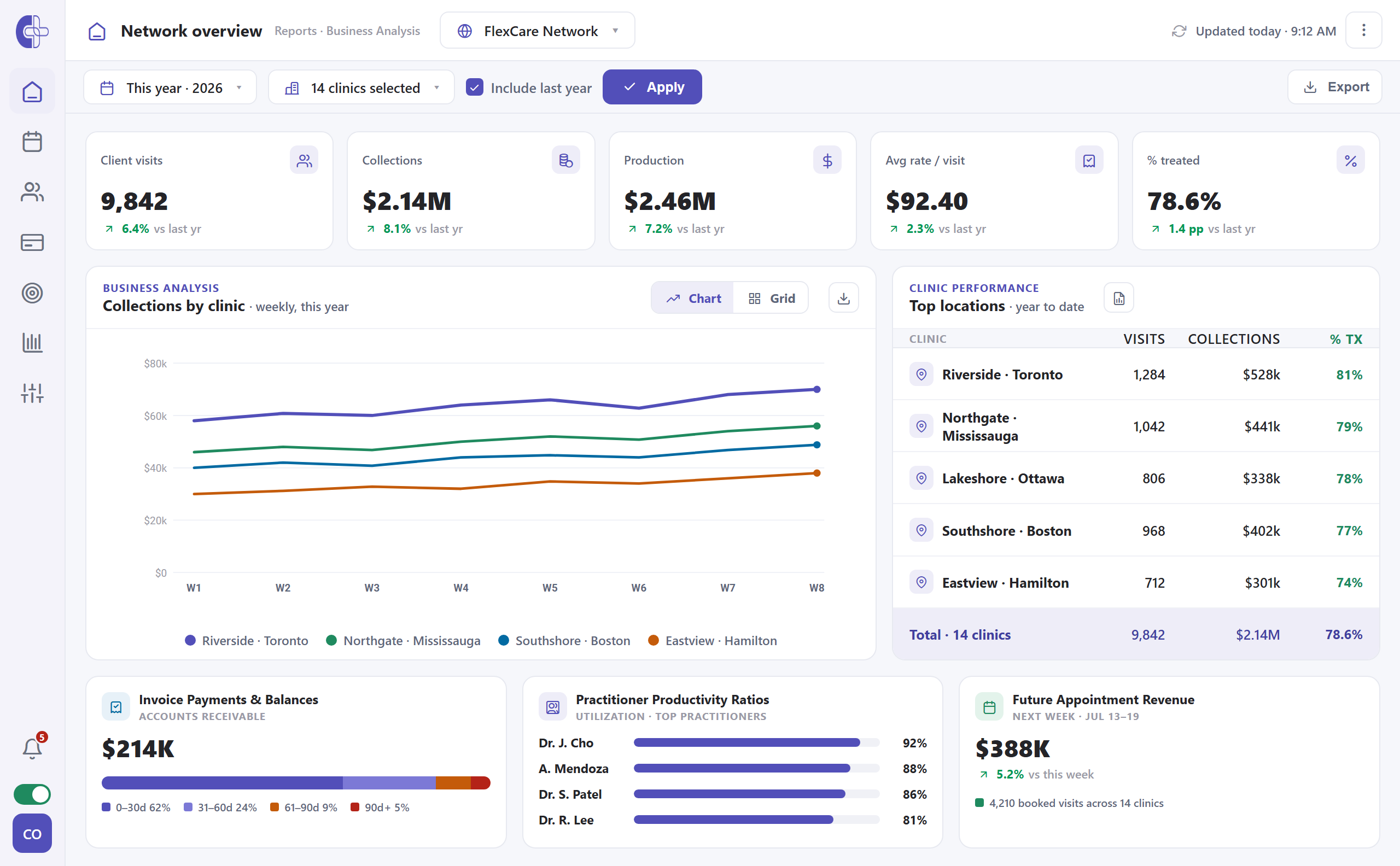 Clinicmaster Central Office network overview — cross-clinic KPIs, side-by-side clinic comparison, accounts receivable and practitioner productivity across every location in a campus health group.