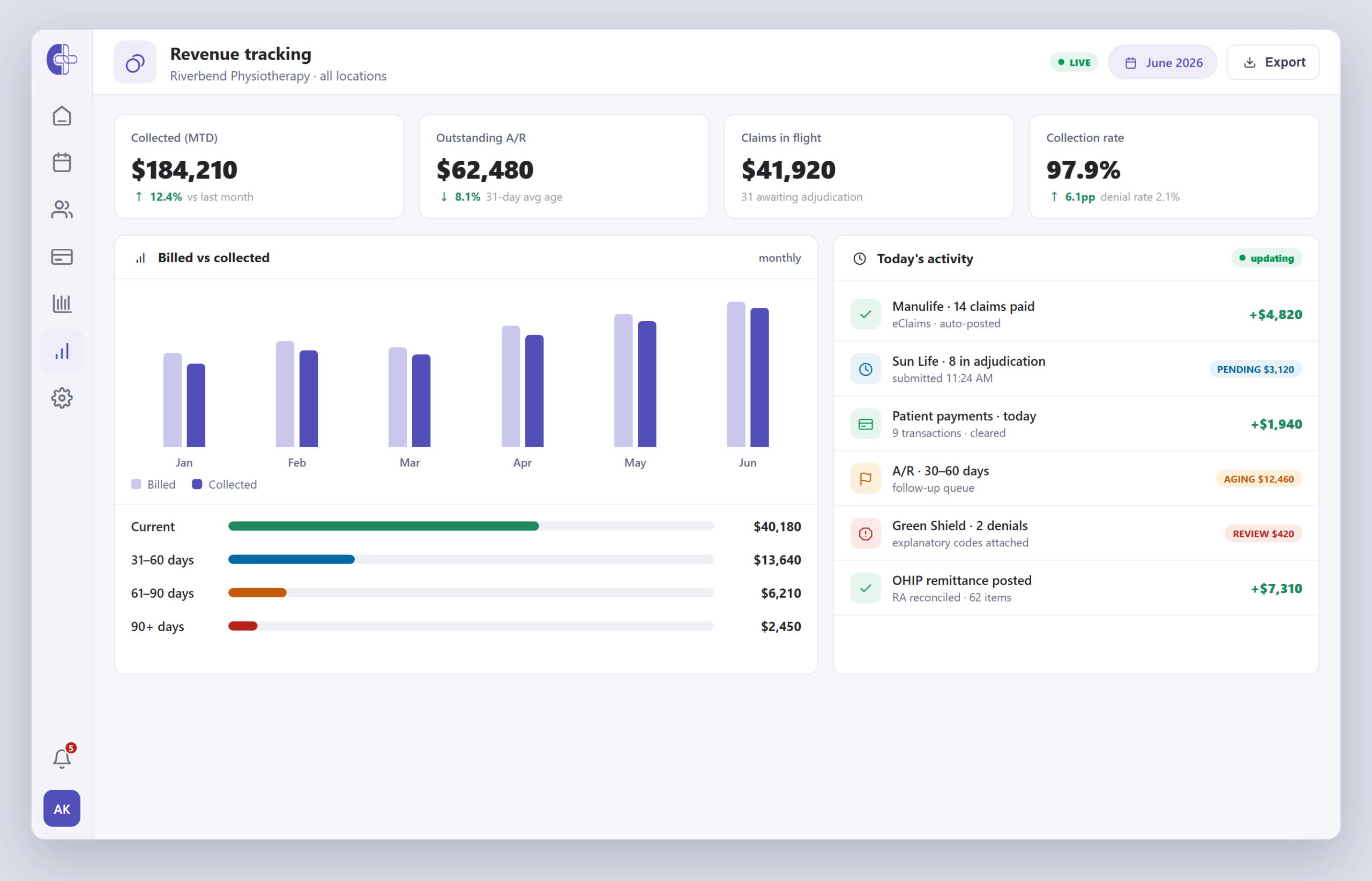 Real-time revenue tracking dashboard — collected MTD, outstanding A/R, claims in flight and collection rate, a billed-vs-collected chart, A/R aging, and a live activity feed of claims paid, pending, denials and patient payments.
