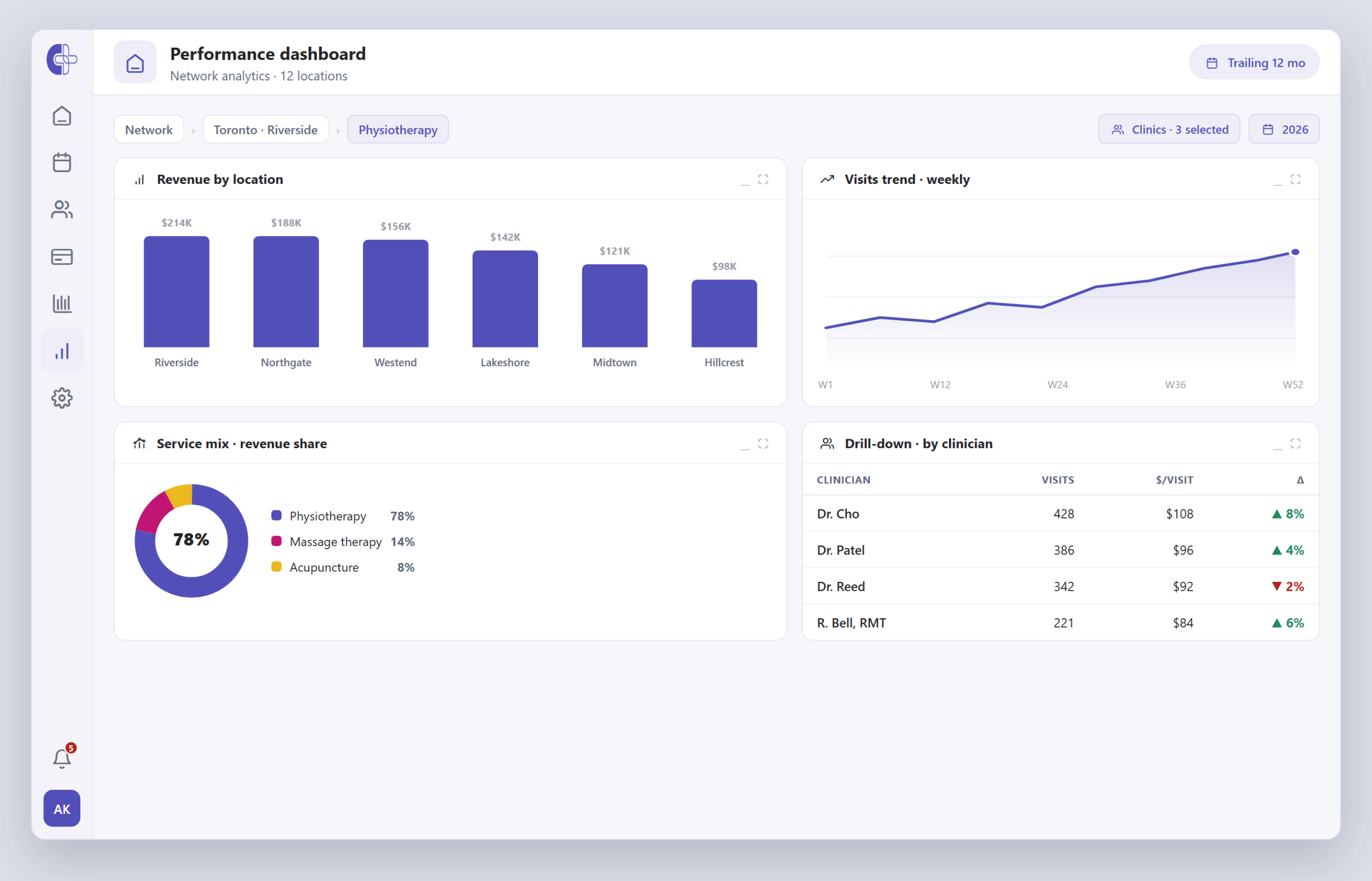 Clinicmaster business-intelligence performance dashboard — network analytics across 12 locations with a Network › clinic › discipline drill-down, a revenue-by-location bar chart, a weekly visits trend, a service-mix donut, and a by-clinician drill-down table