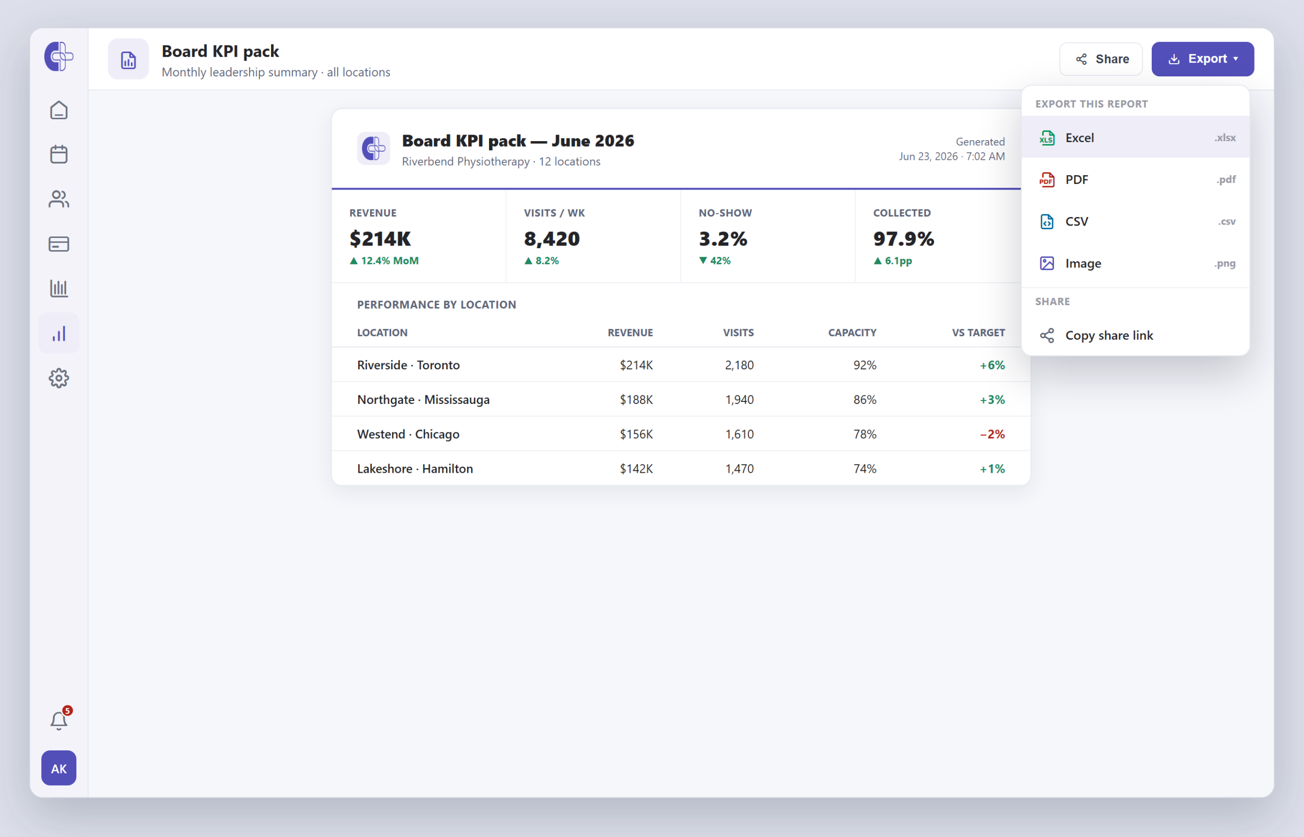 A board KPI pack report with an Export menu open showing Excel, PDF, CSV and image formats plus a copy-share-link option.