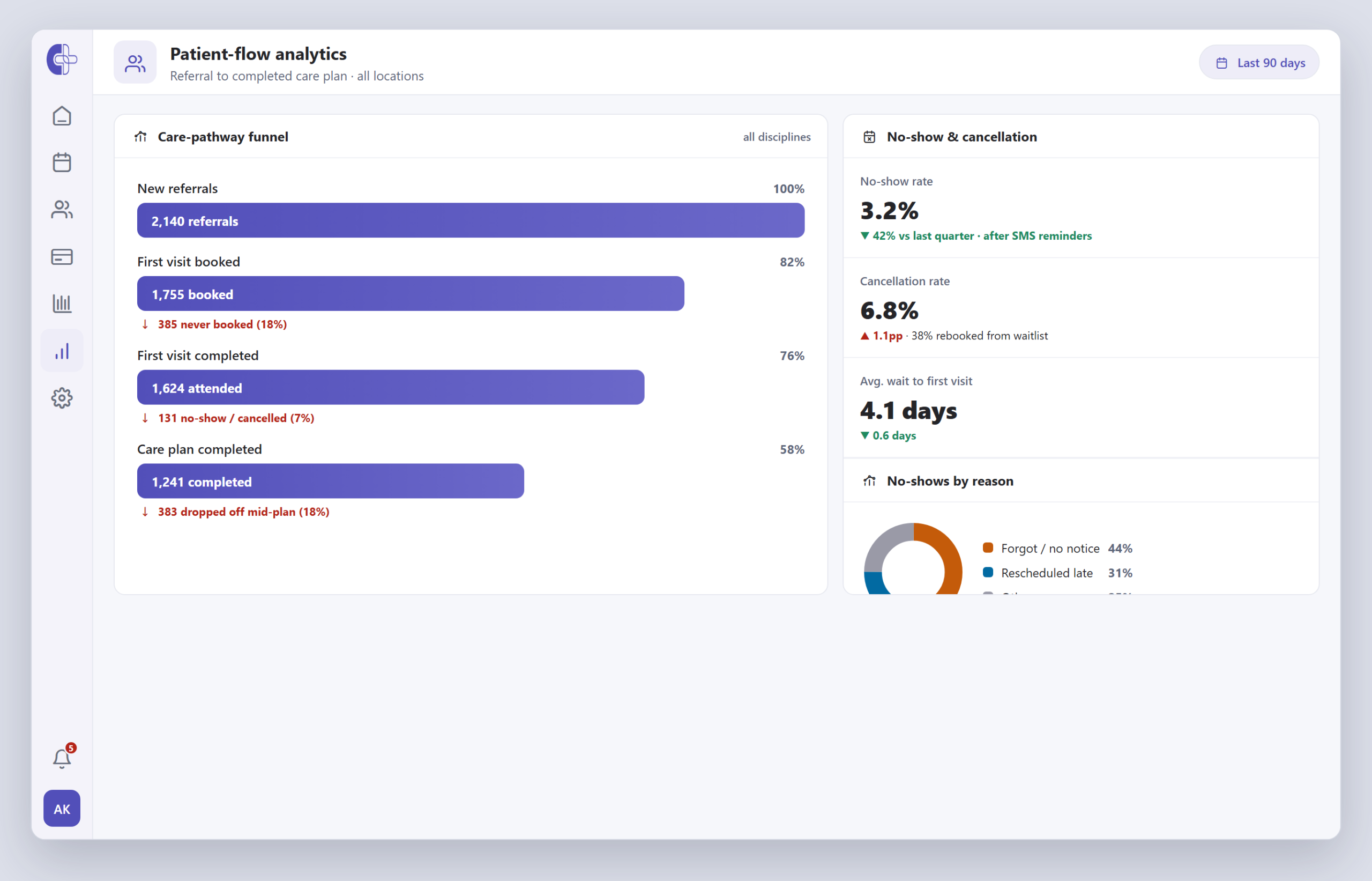 Patient-flow analytics — a care-pathway funnel from new referrals to first visit booked, attended and care plan completed with drop-off at each step, plus no-show and cancellation rates and a no-shows-by-reason breakdown.