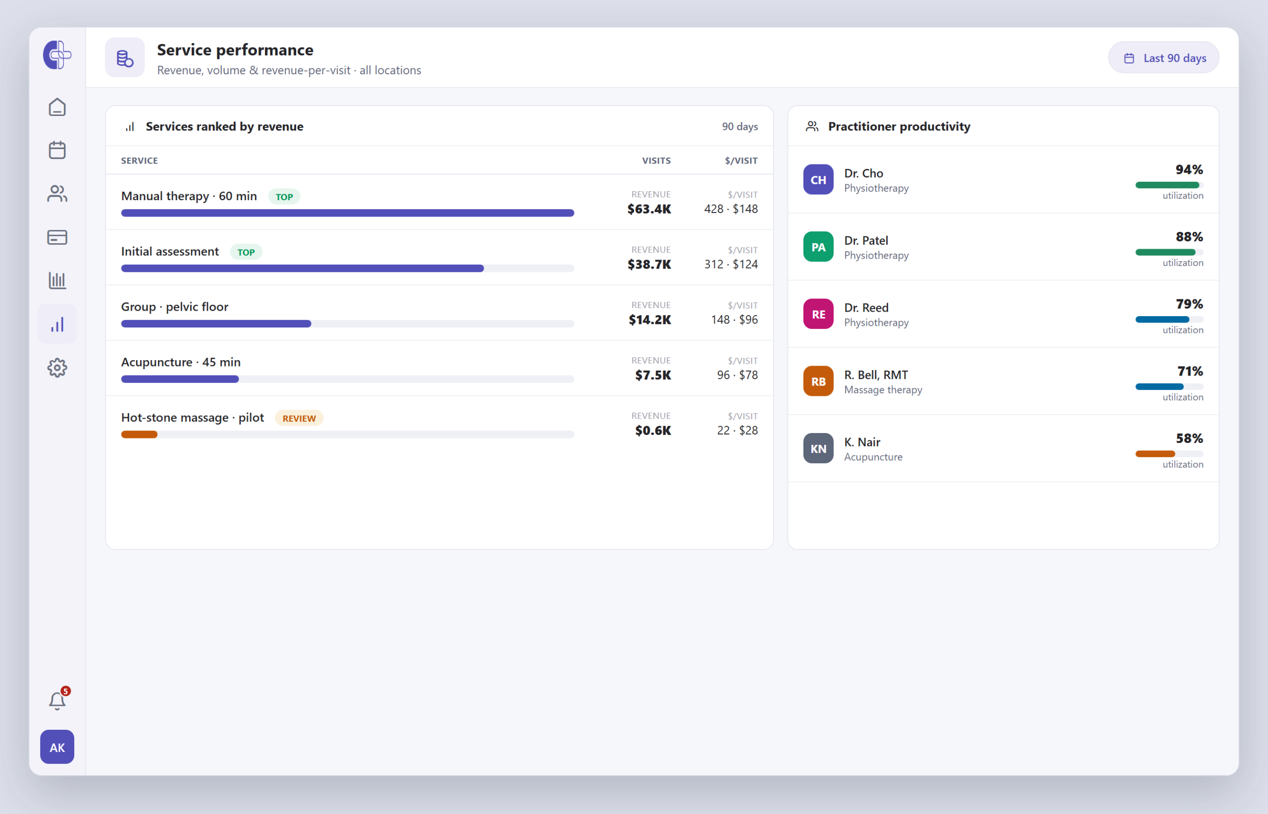 Service performance screen — service lines ranked by revenue with visits and revenue-per-visit, top and review flags, alongside a practitioner-productivity (utilization) panel.
