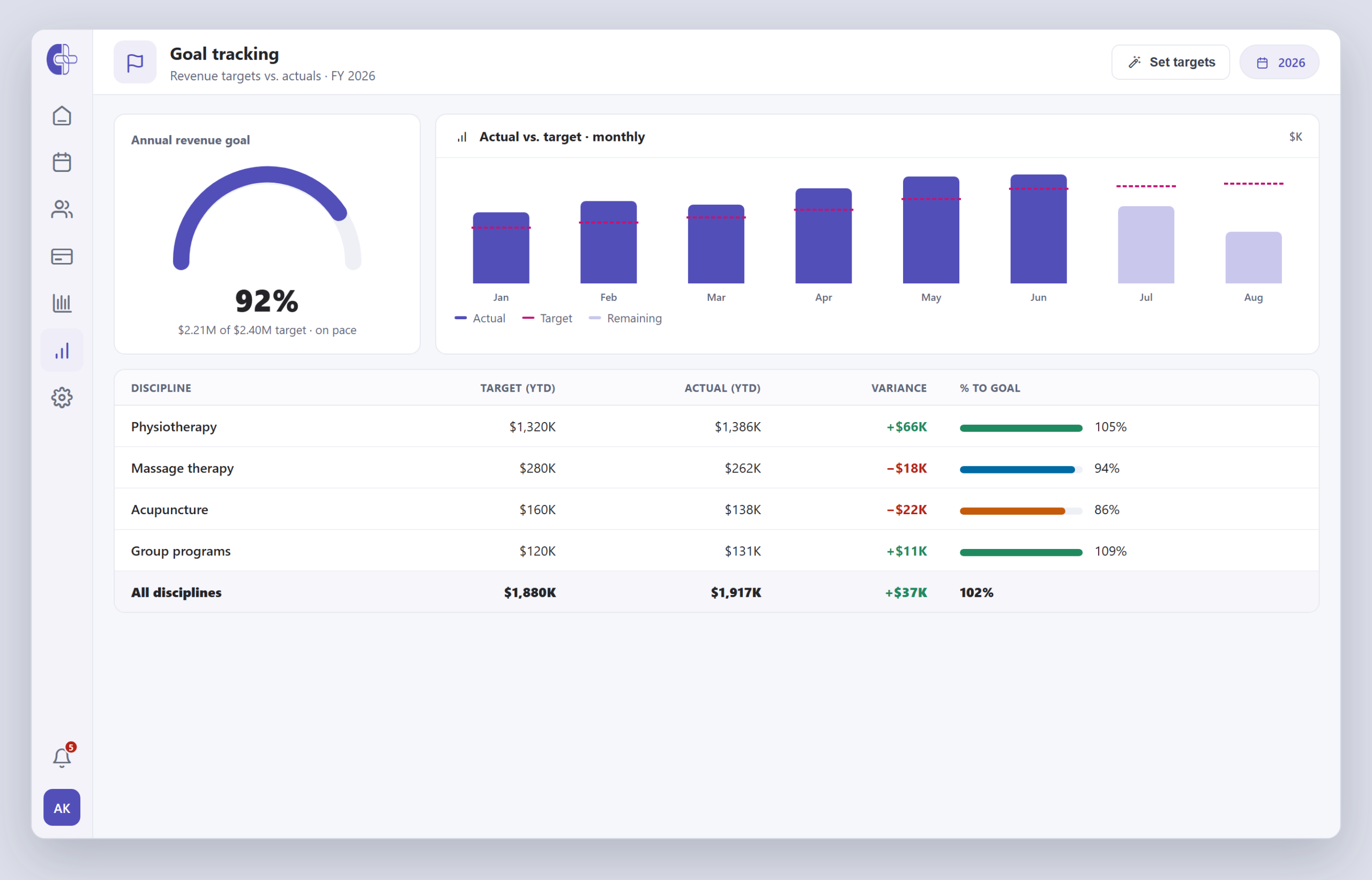 Goal tracking screen — an annual revenue-goal gauge at 92% of target, an actual-vs-target monthly bar chart with target markers, and a by-discipline table of target, actual, variance and percent-to-goal.