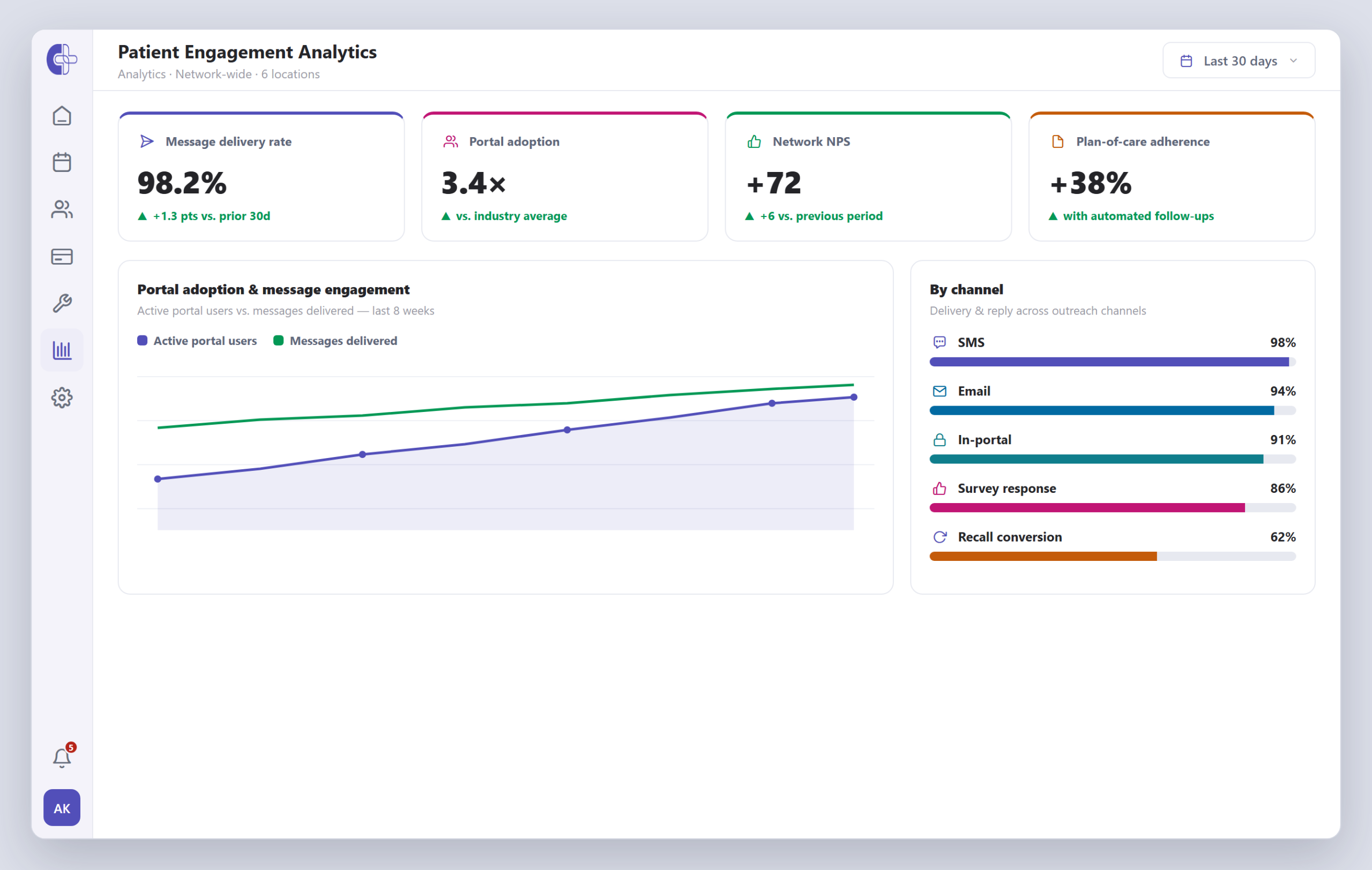 Patient engagement analytics dashboard — network-wide KPIs for message delivery rate, portal adoption, NPS and plan-of-care adherence, with a portal-adoption trend and per-channel delivery breakdown