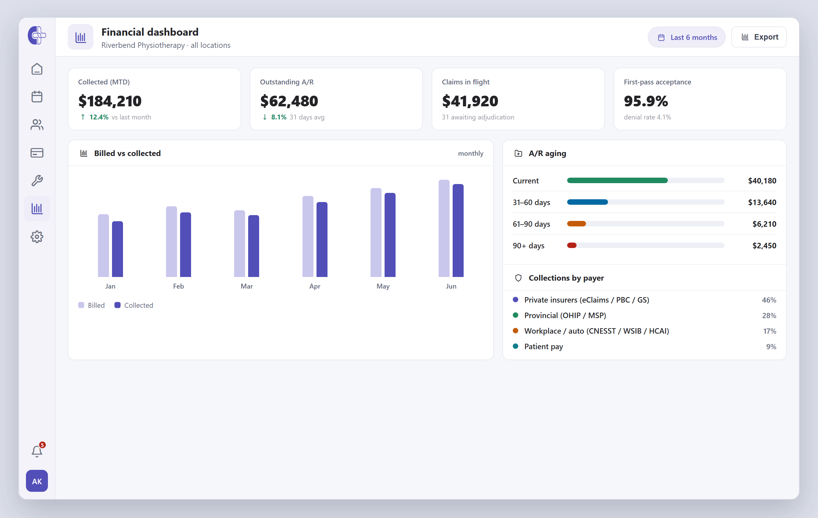 Clinicmaster billing — a financial dashboard with collected, outstanding A/R, claims-in-flight and first-pass-acceptance cards, a billed-versus-collected bar chart, A/R aging and collections-by-payer breakdown.