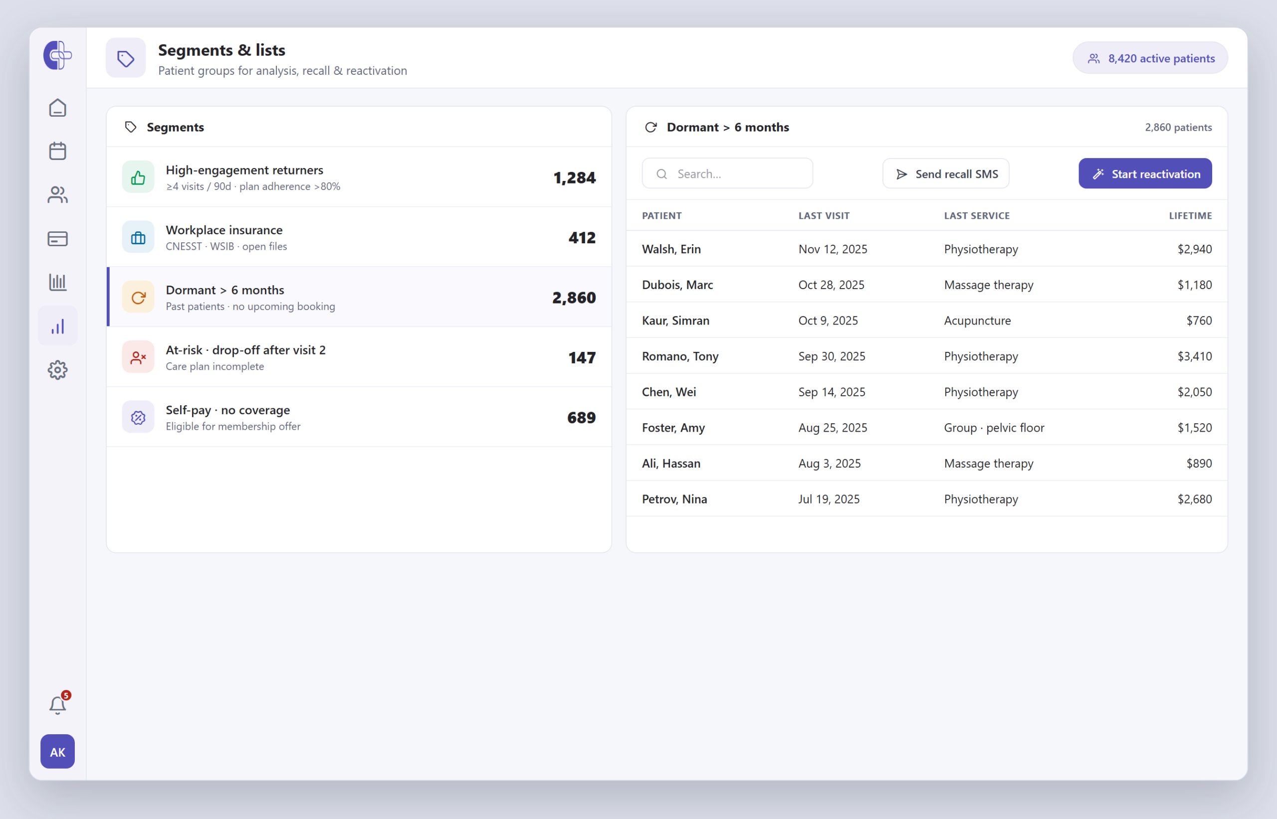 Segments and lists screen — patient segments (high-engagement returners, workplace insurance, dormant over six months, at-risk drop-offs, self-pay) with counts, and a reactivation list of dormant patients with send-recall and start-reactivation actions.