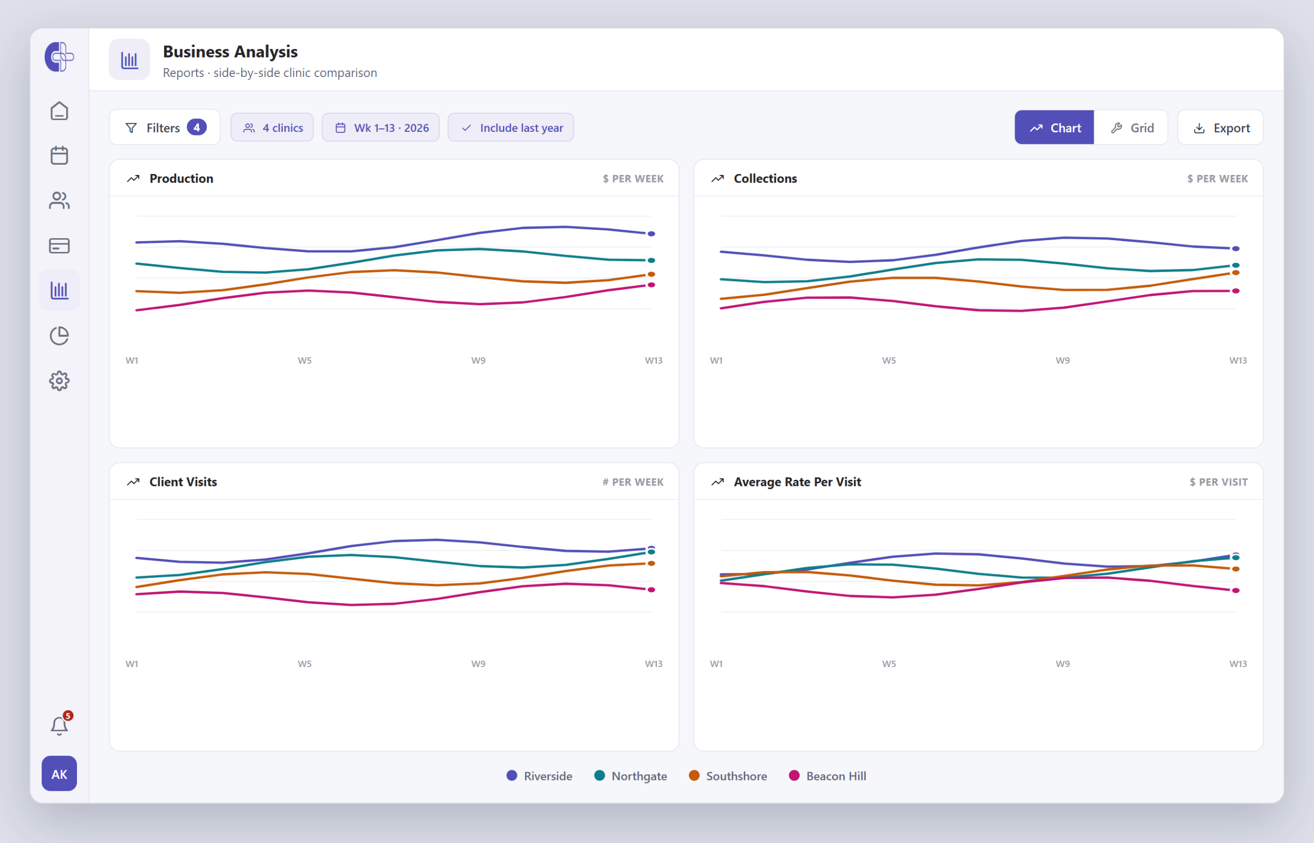 Clinicmaster Central Reporting — Business Analysis side-by-side clinic comparison of production, collections, client visits and average rate per visit across locations, filtered by clinic and week.
